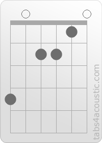Diagramme de l'accord Am/G# (4,0,2,2,1,0)